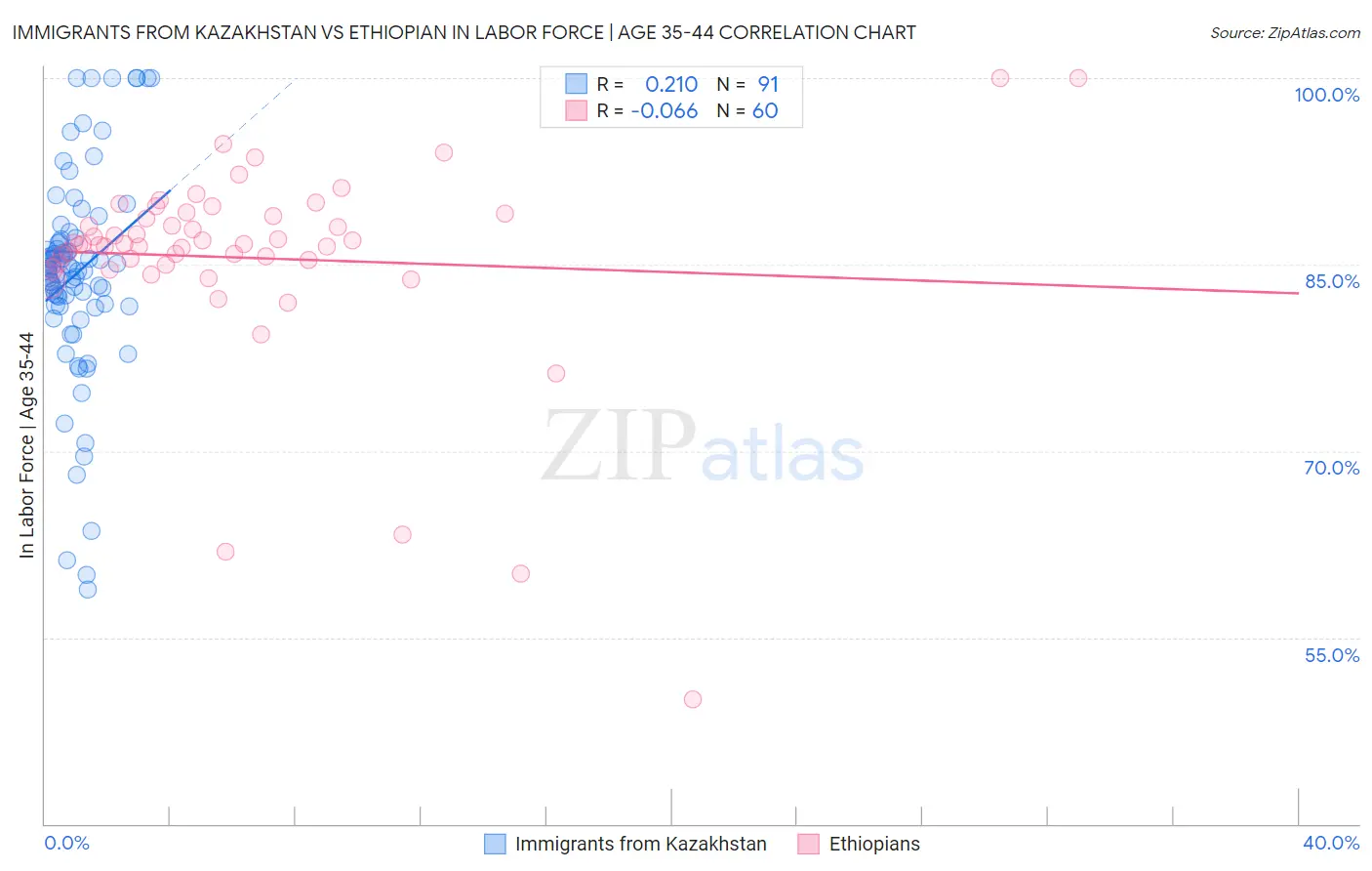 Immigrants from Kazakhstan vs Ethiopian In Labor Force | Age 35-44