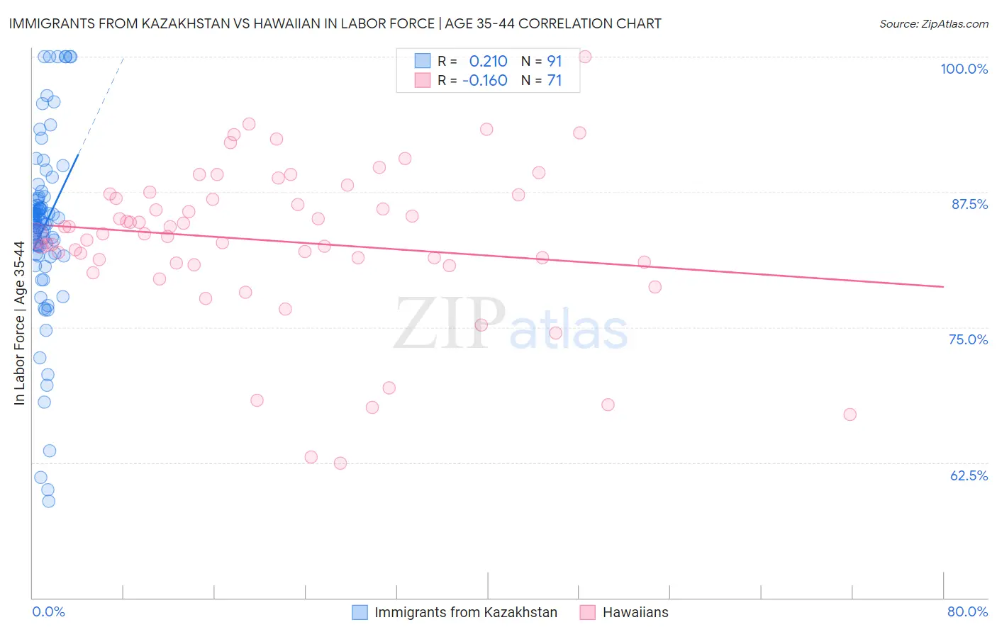 Immigrants from Kazakhstan vs Hawaiian In Labor Force | Age 35-44