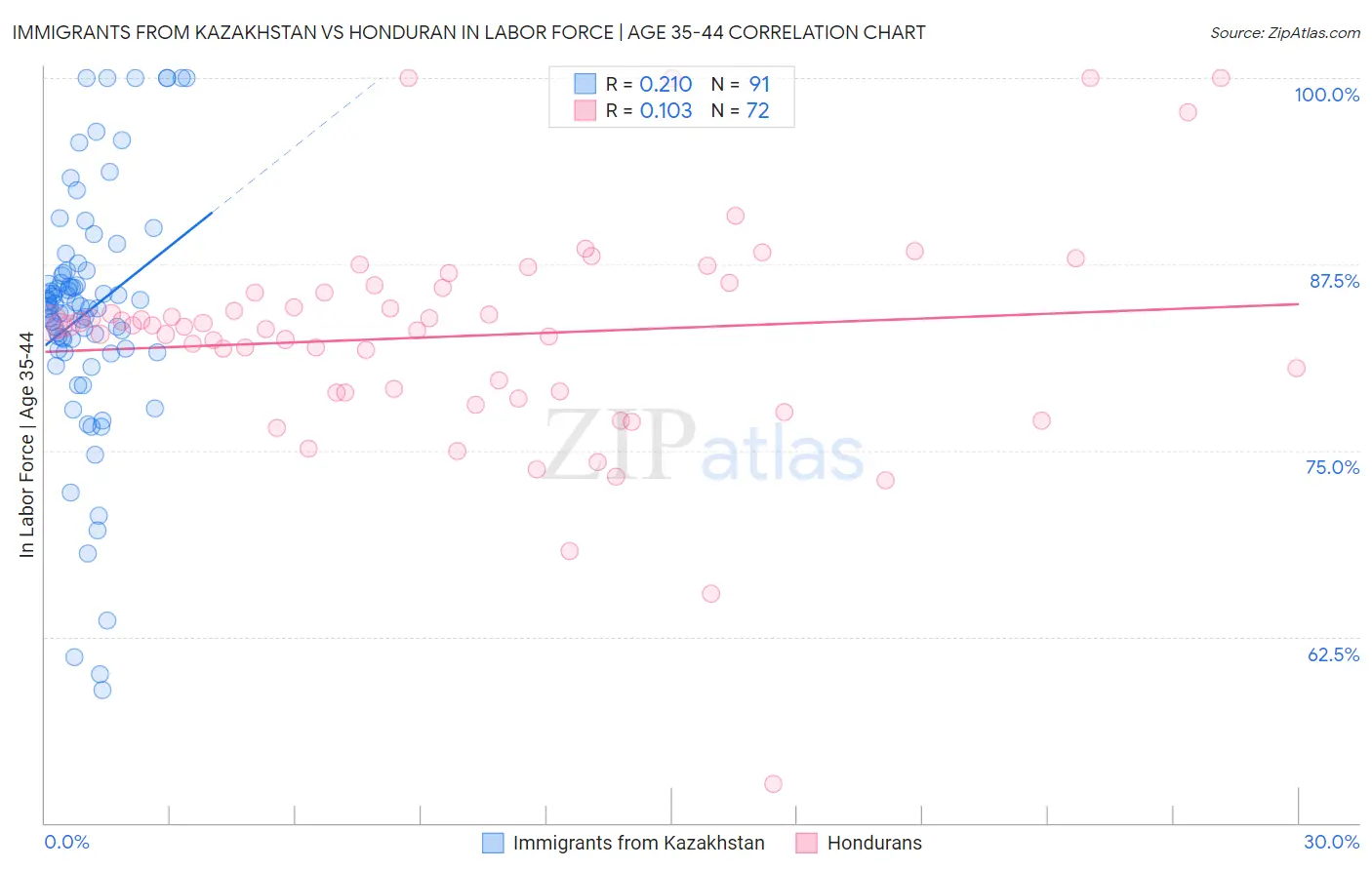 Immigrants from Kazakhstan vs Honduran In Labor Force | Age 35-44