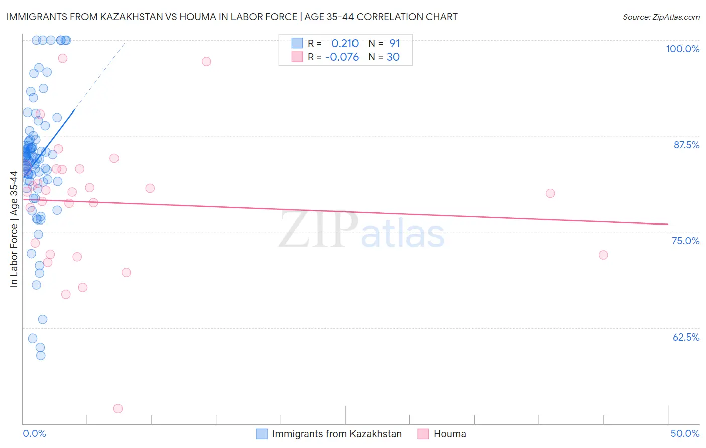 Immigrants from Kazakhstan vs Houma In Labor Force | Age 35-44