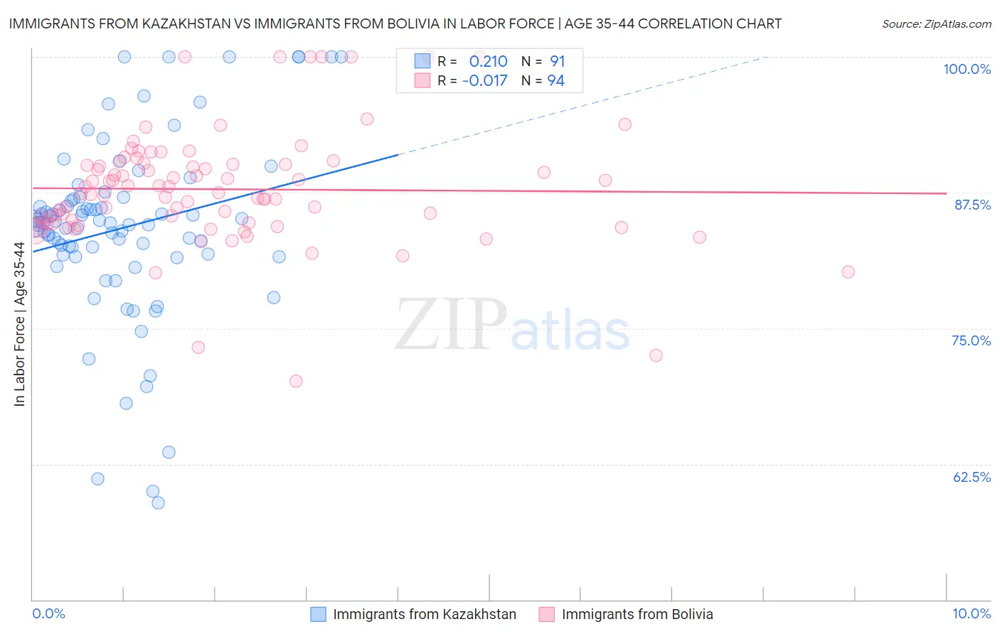 Immigrants from Kazakhstan vs Immigrants from Bolivia In Labor Force | Age 35-44