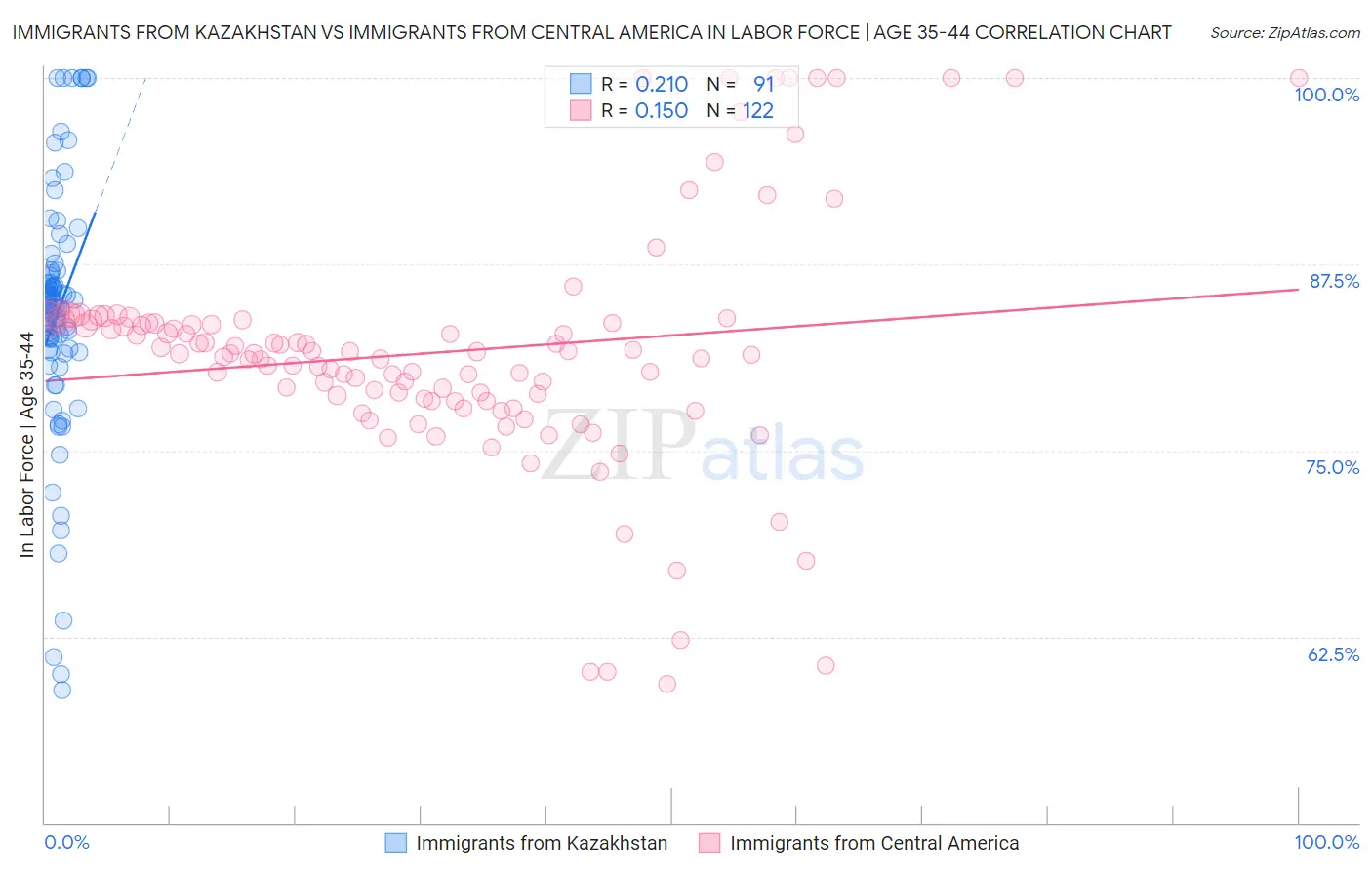 Immigrants from Kazakhstan vs Immigrants from Central America In Labor Force | Age 35-44