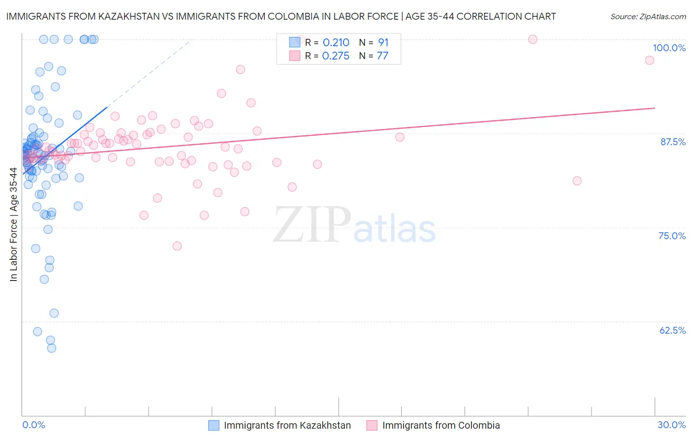 Immigrants from Kazakhstan vs Immigrants from Colombia In Labor Force | Age 35-44