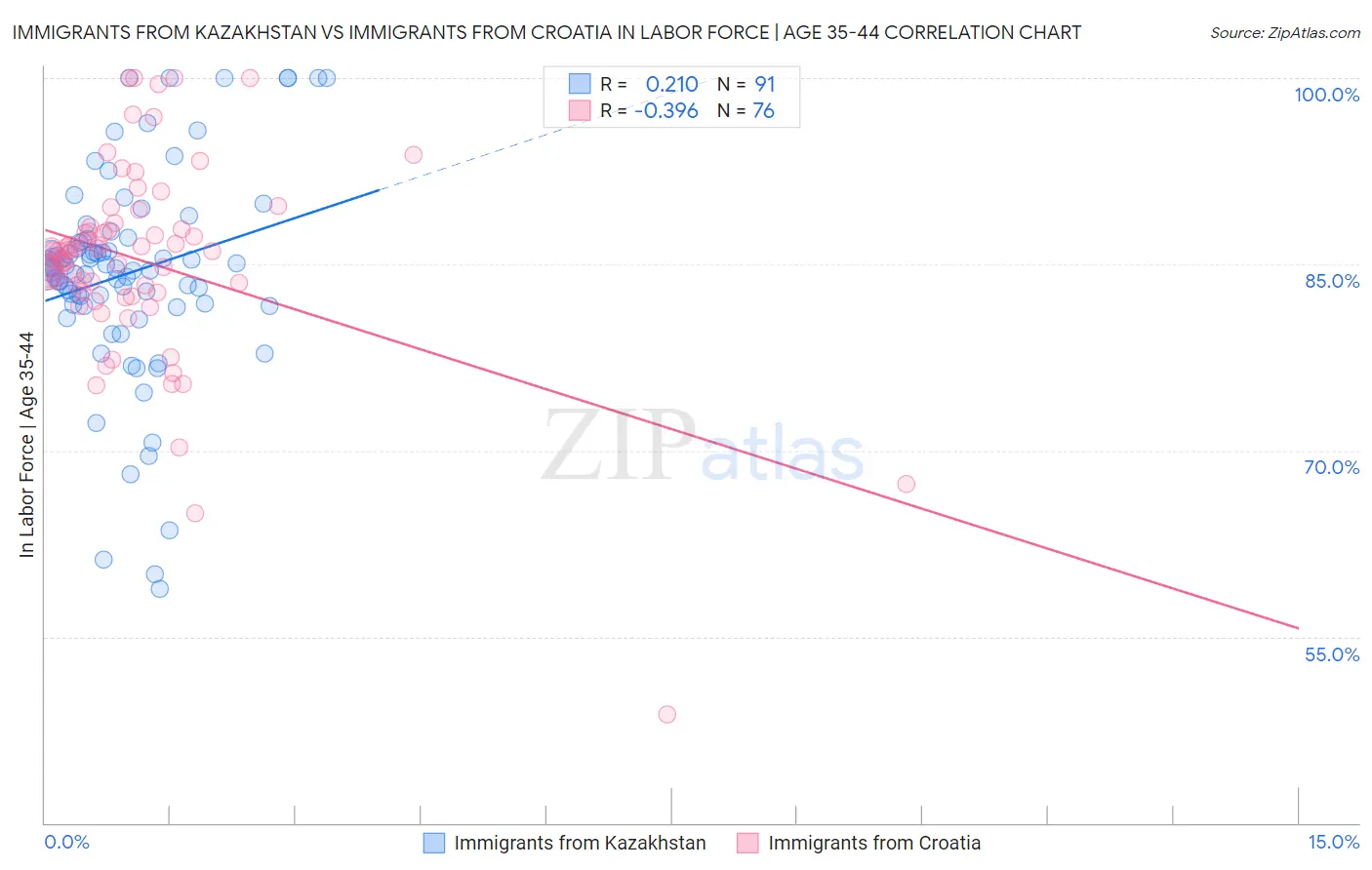 Immigrants from Kazakhstan vs Immigrants from Croatia In Labor Force | Age 35-44