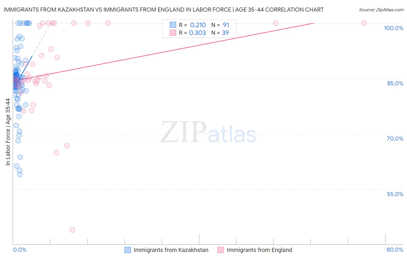 Immigrants from Kazakhstan vs Immigrants from England In Labor Force | Age 35-44