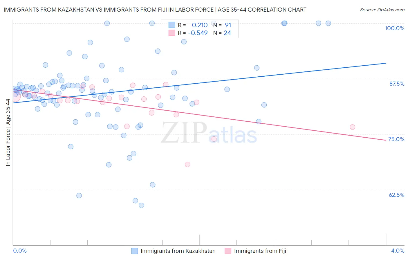 Immigrants from Kazakhstan vs Immigrants from Fiji In Labor Force | Age 35-44