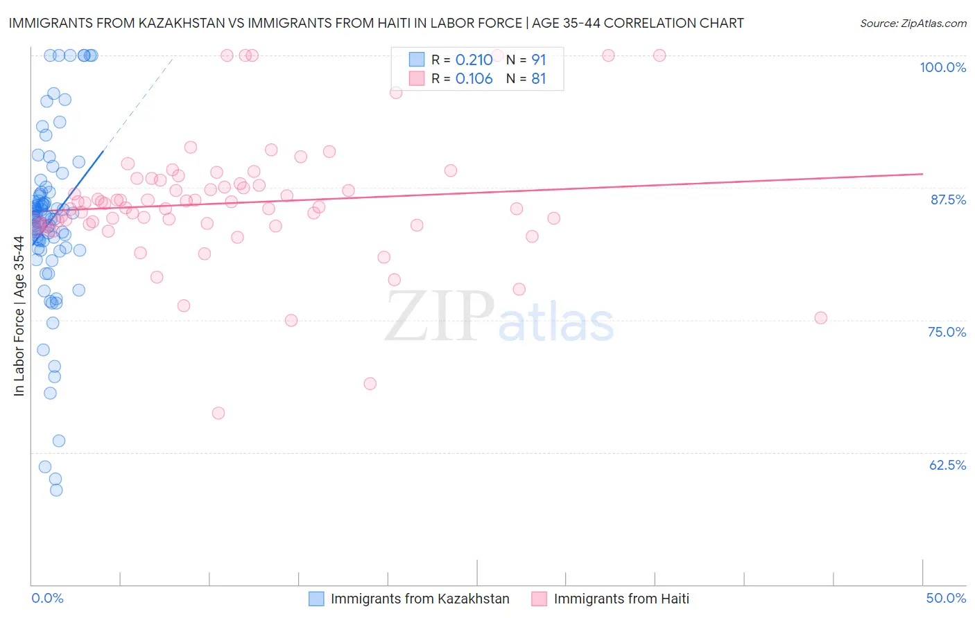 Immigrants from Kazakhstan vs Immigrants from Haiti In Labor Force | Age 35-44