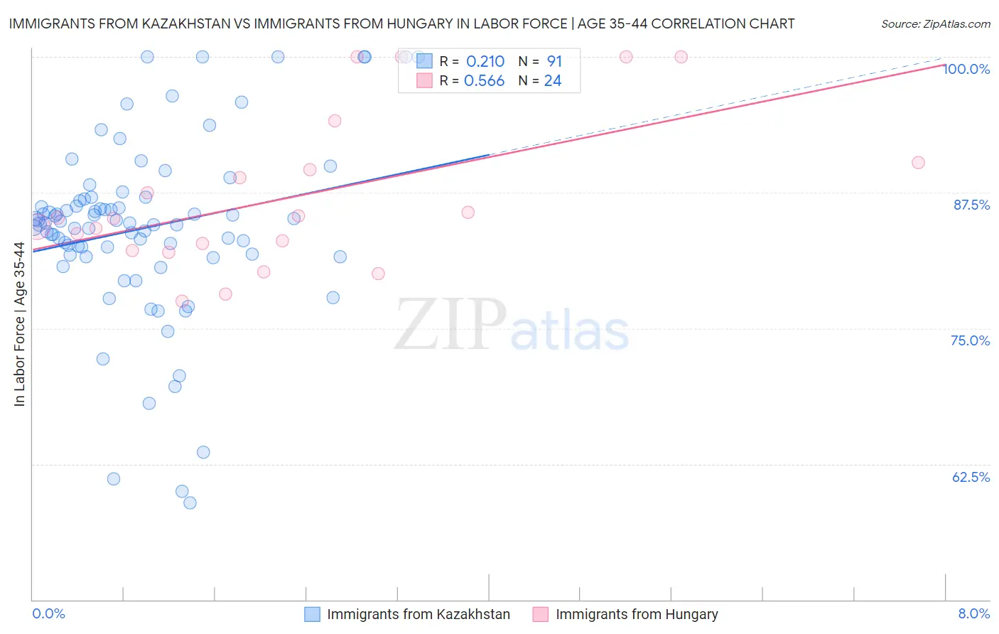 Immigrants from Kazakhstan vs Immigrants from Hungary In Labor Force | Age 35-44