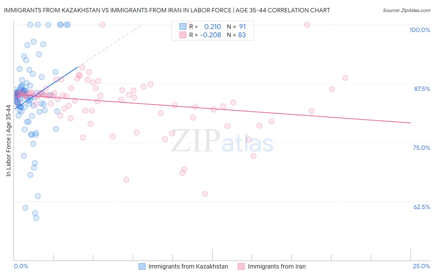 Immigrants from Kazakhstan vs Immigrants from Iran In Labor Force | Age 35-44