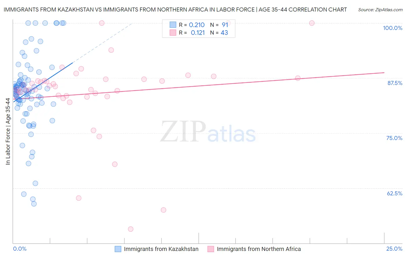 Immigrants from Kazakhstan vs Immigrants from Northern Africa In Labor Force | Age 35-44