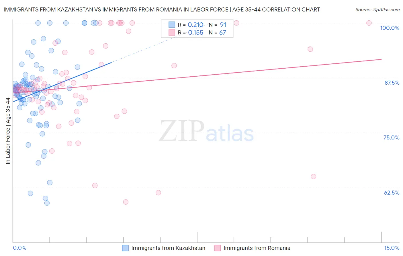 Immigrants from Kazakhstan vs Immigrants from Romania In Labor Force | Age 35-44