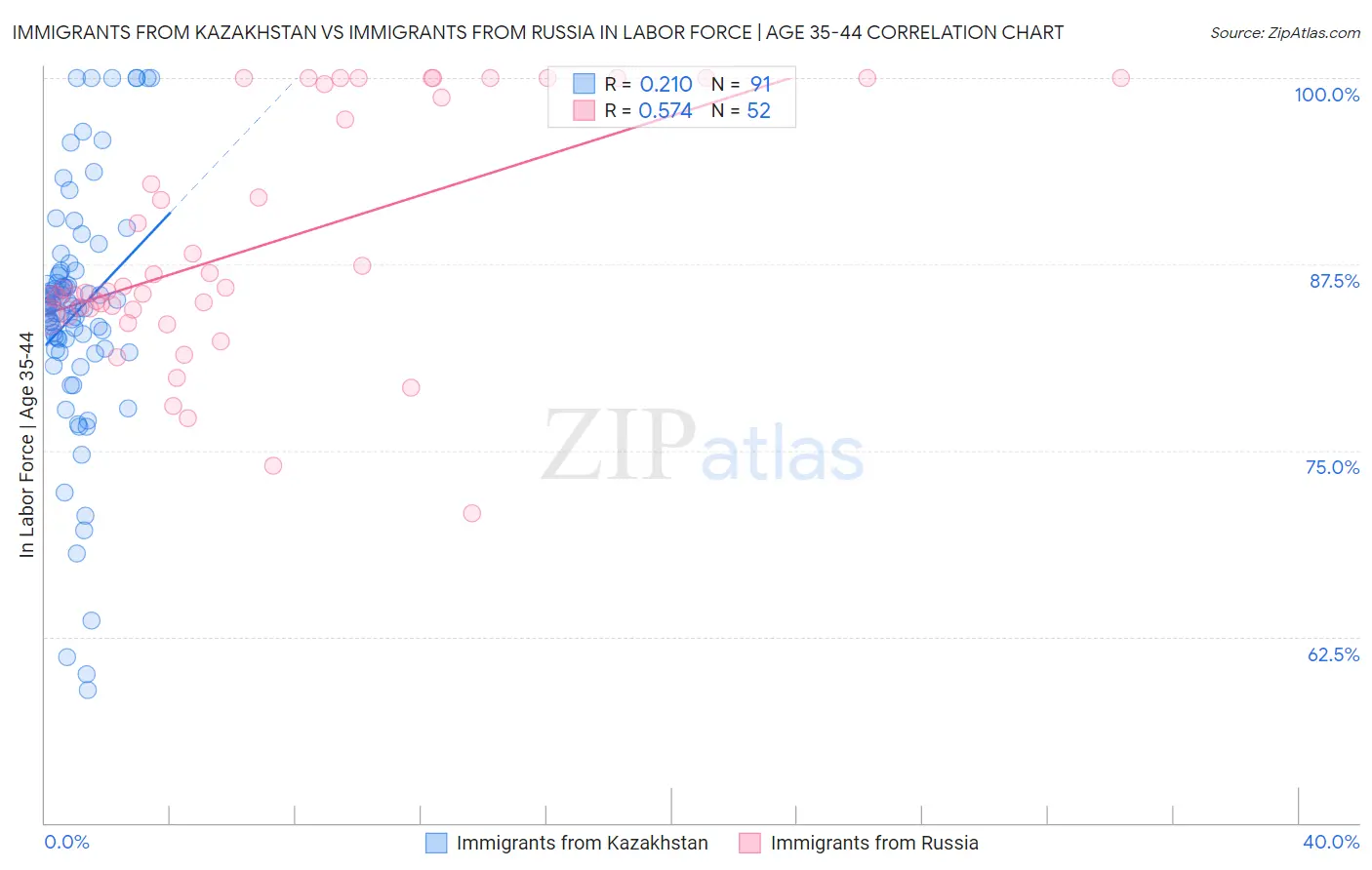 Immigrants from Kazakhstan vs Immigrants from Russia In Labor Force | Age 35-44