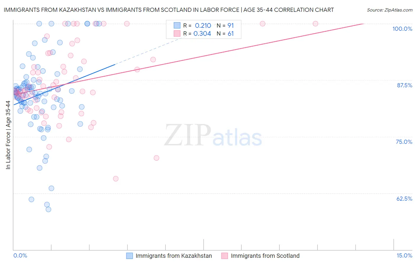 Immigrants from Kazakhstan vs Immigrants from Scotland In Labor Force | Age 35-44