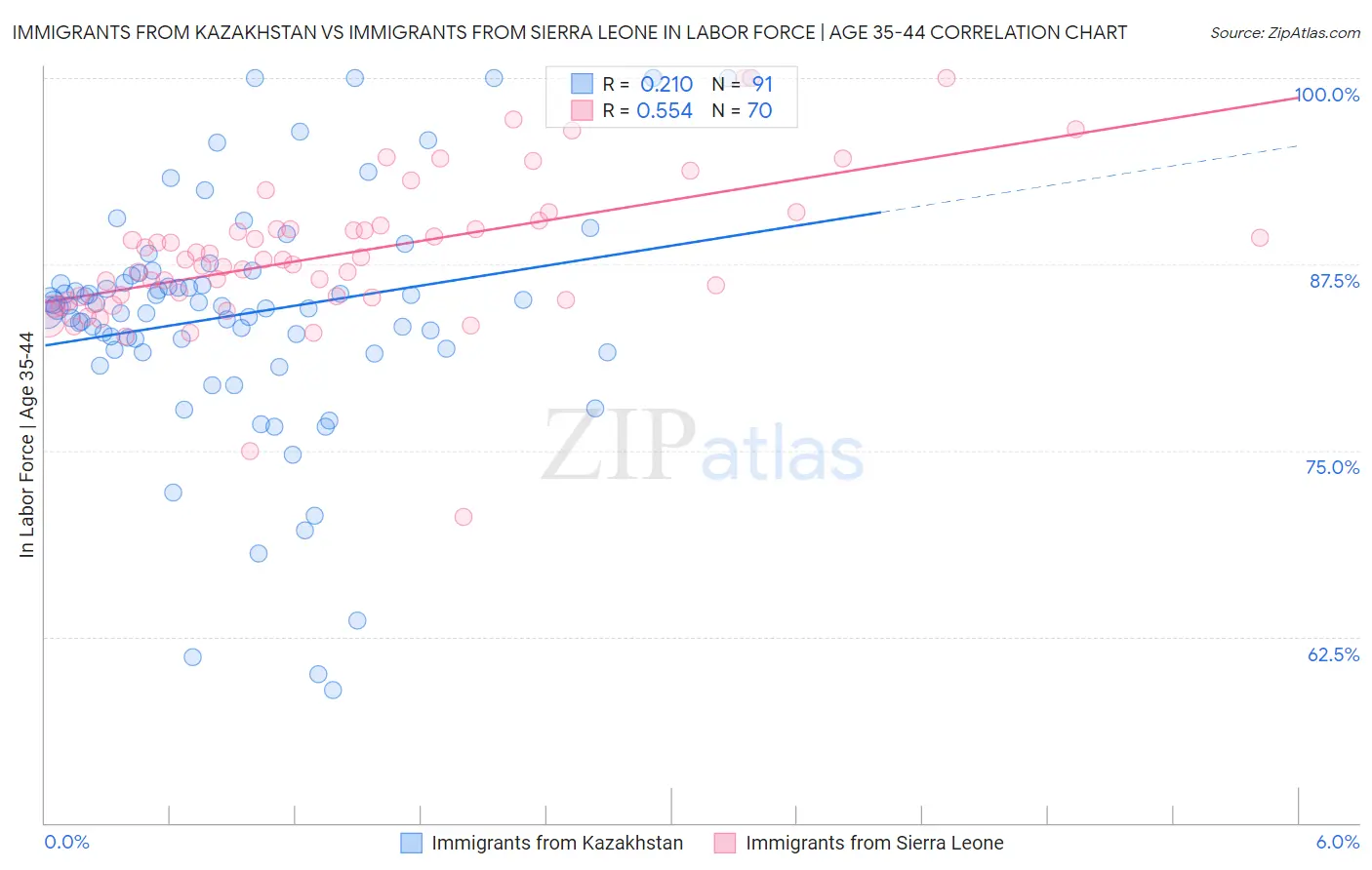 Immigrants from Kazakhstan vs Immigrants from Sierra Leone In Labor Force | Age 35-44