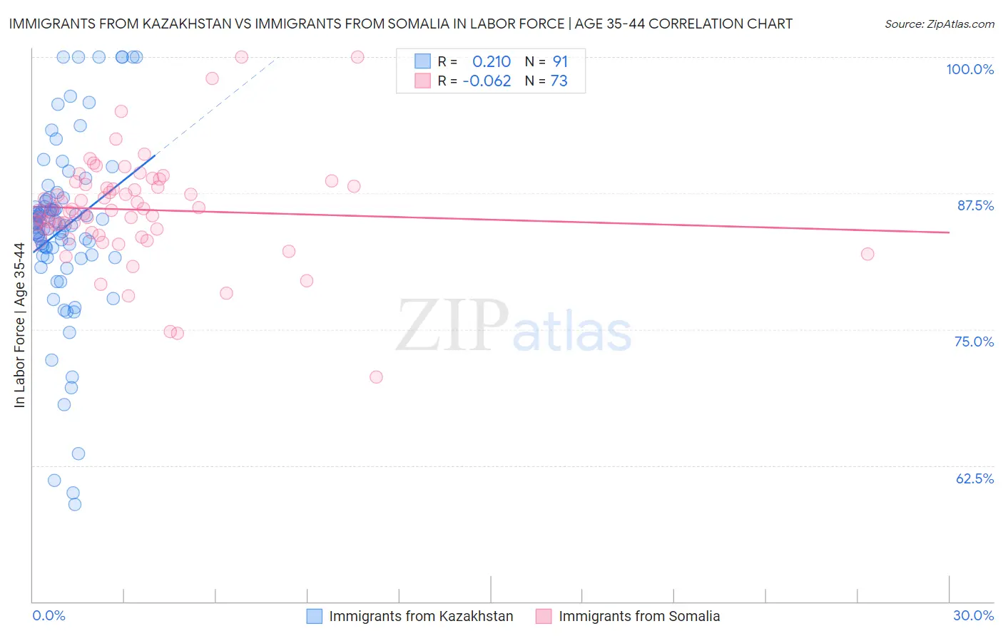 Immigrants from Kazakhstan vs Immigrants from Somalia In Labor Force | Age 35-44