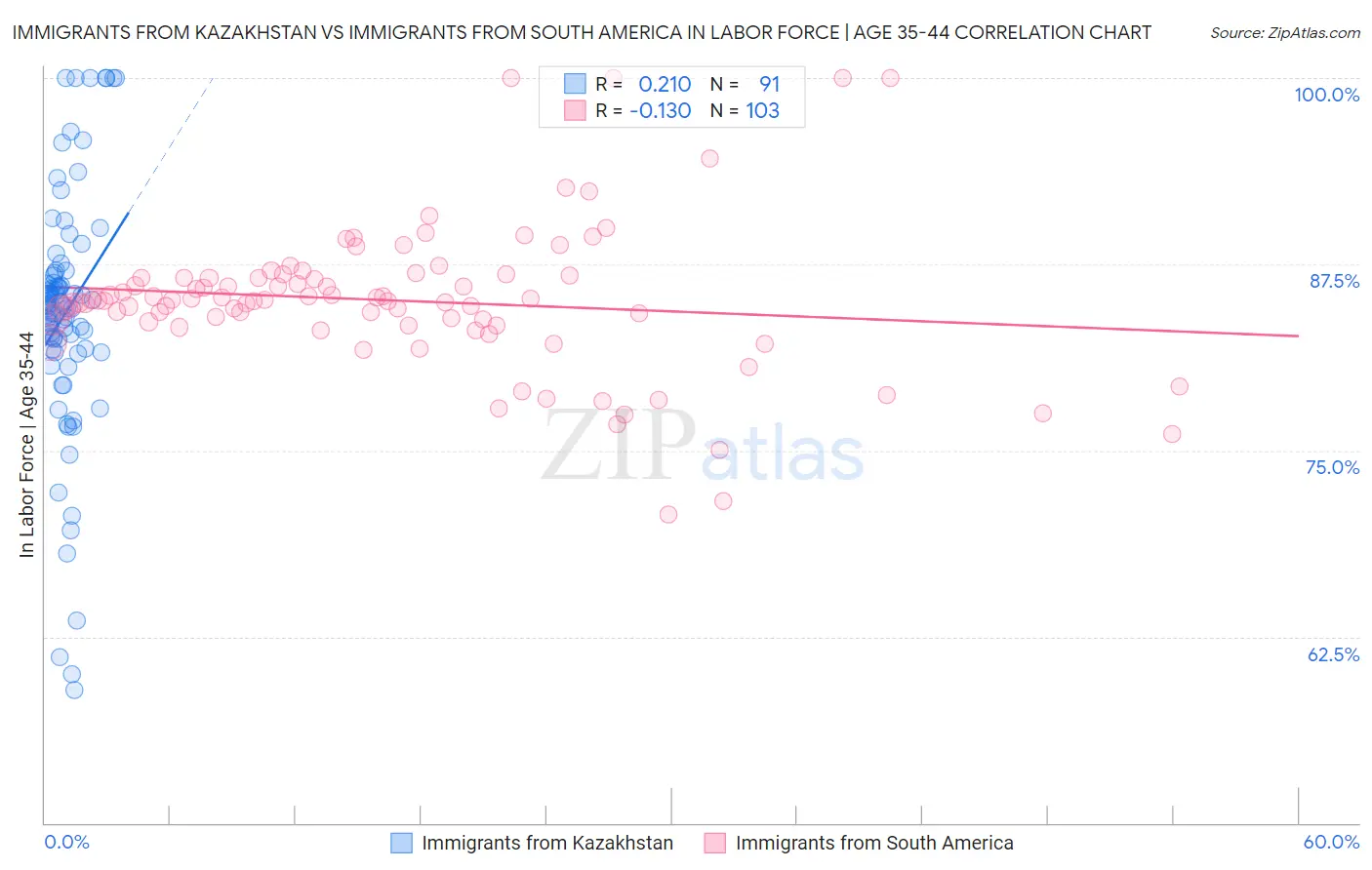 Immigrants from Kazakhstan vs Immigrants from South America In Labor Force | Age 35-44