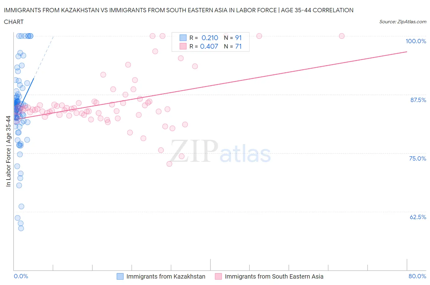 Immigrants from Kazakhstan vs Immigrants from South Eastern Asia In Labor Force | Age 35-44