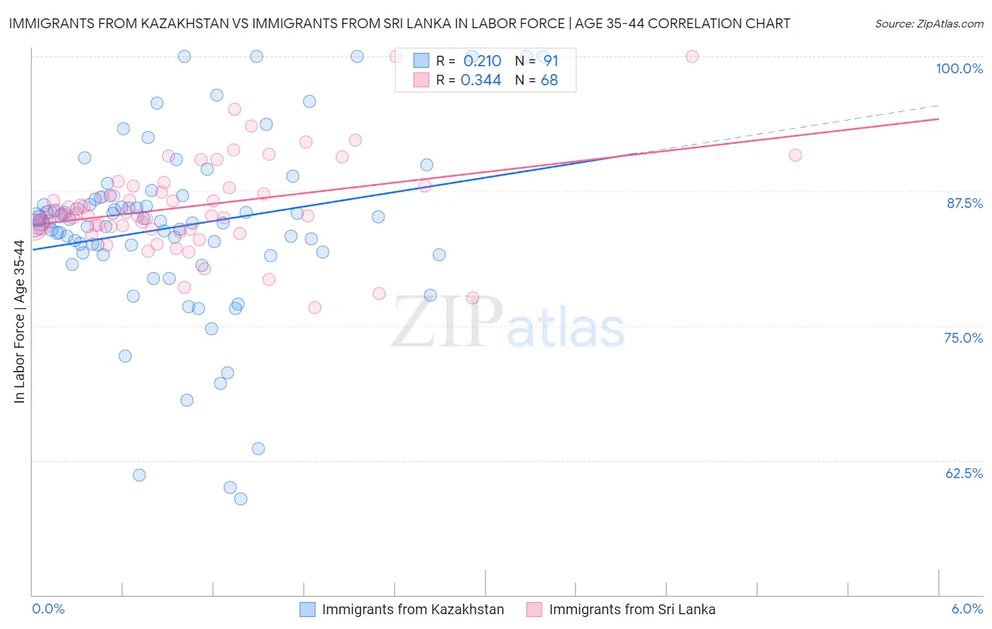 Immigrants from Kazakhstan vs Immigrants from Sri Lanka In Labor Force | Age 35-44