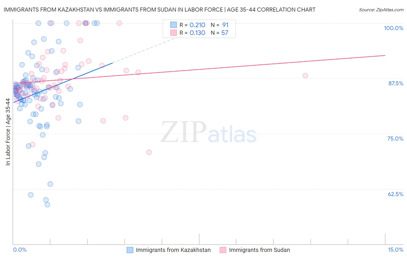 Immigrants from Kazakhstan vs Immigrants from Sudan In Labor Force | Age 35-44