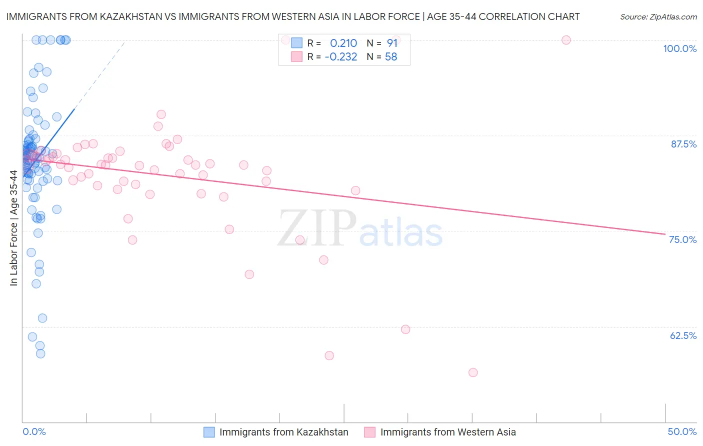 Immigrants from Kazakhstan vs Immigrants from Western Asia In Labor Force | Age 35-44