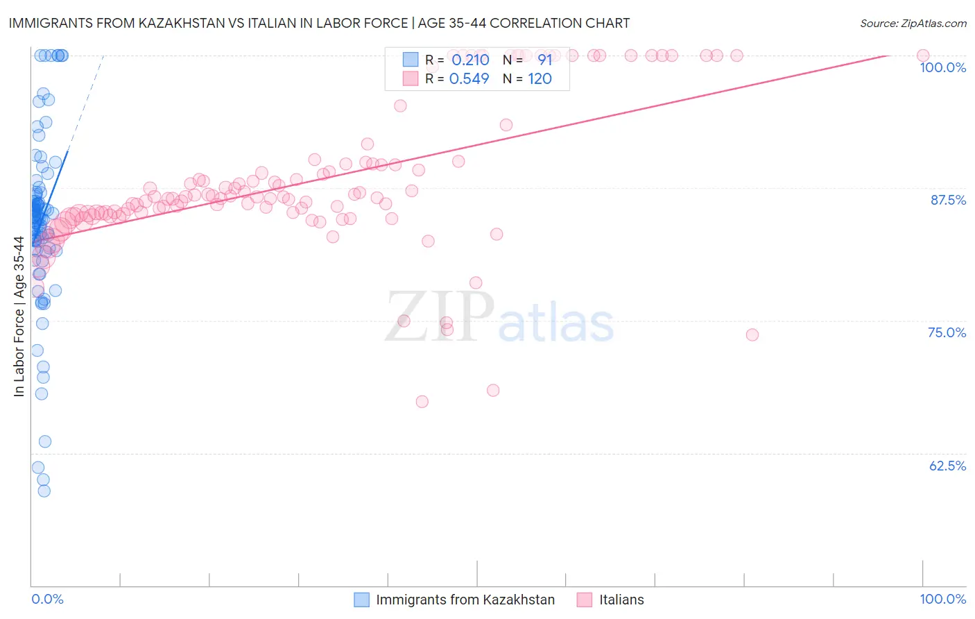 Immigrants from Kazakhstan vs Italian In Labor Force | Age 35-44