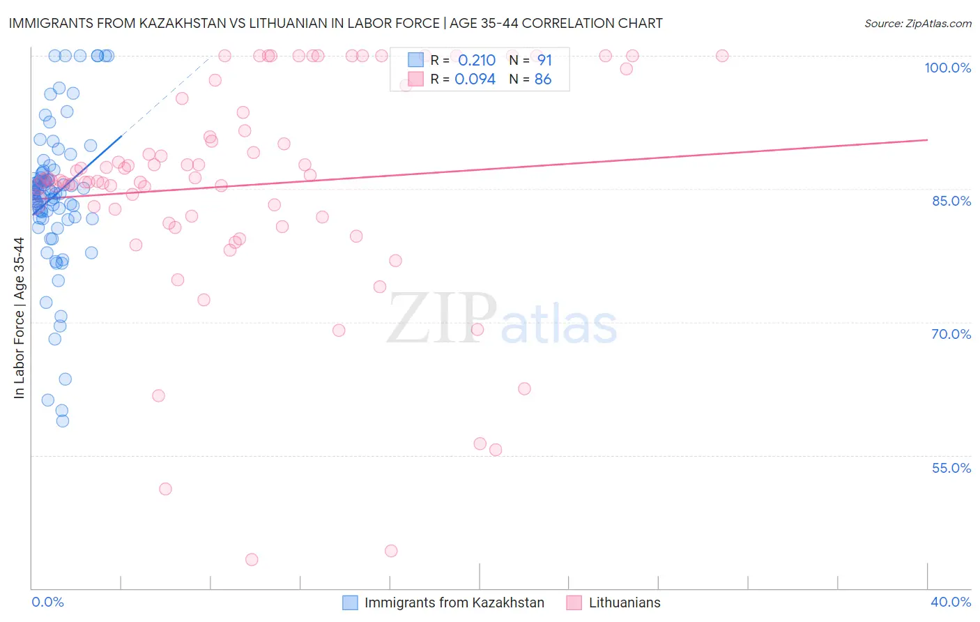 Immigrants from Kazakhstan vs Lithuanian In Labor Force | Age 35-44