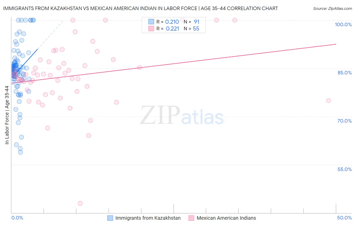 Immigrants from Kazakhstan vs Mexican American Indian In Labor Force | Age 35-44