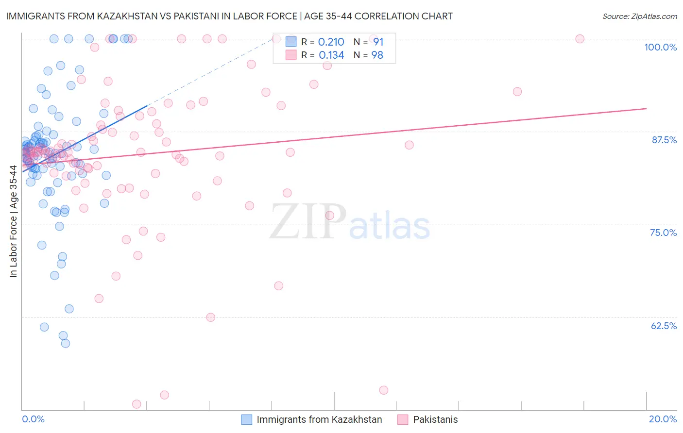 Immigrants from Kazakhstan vs Pakistani In Labor Force | Age 35-44