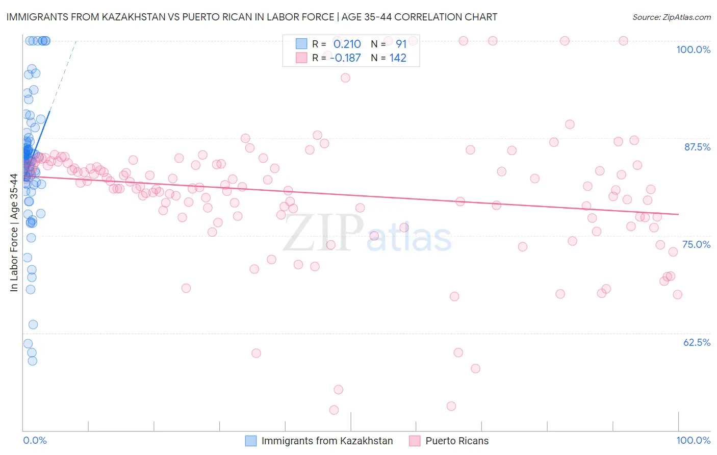 Immigrants from Kazakhstan vs Puerto Rican In Labor Force | Age 35-44