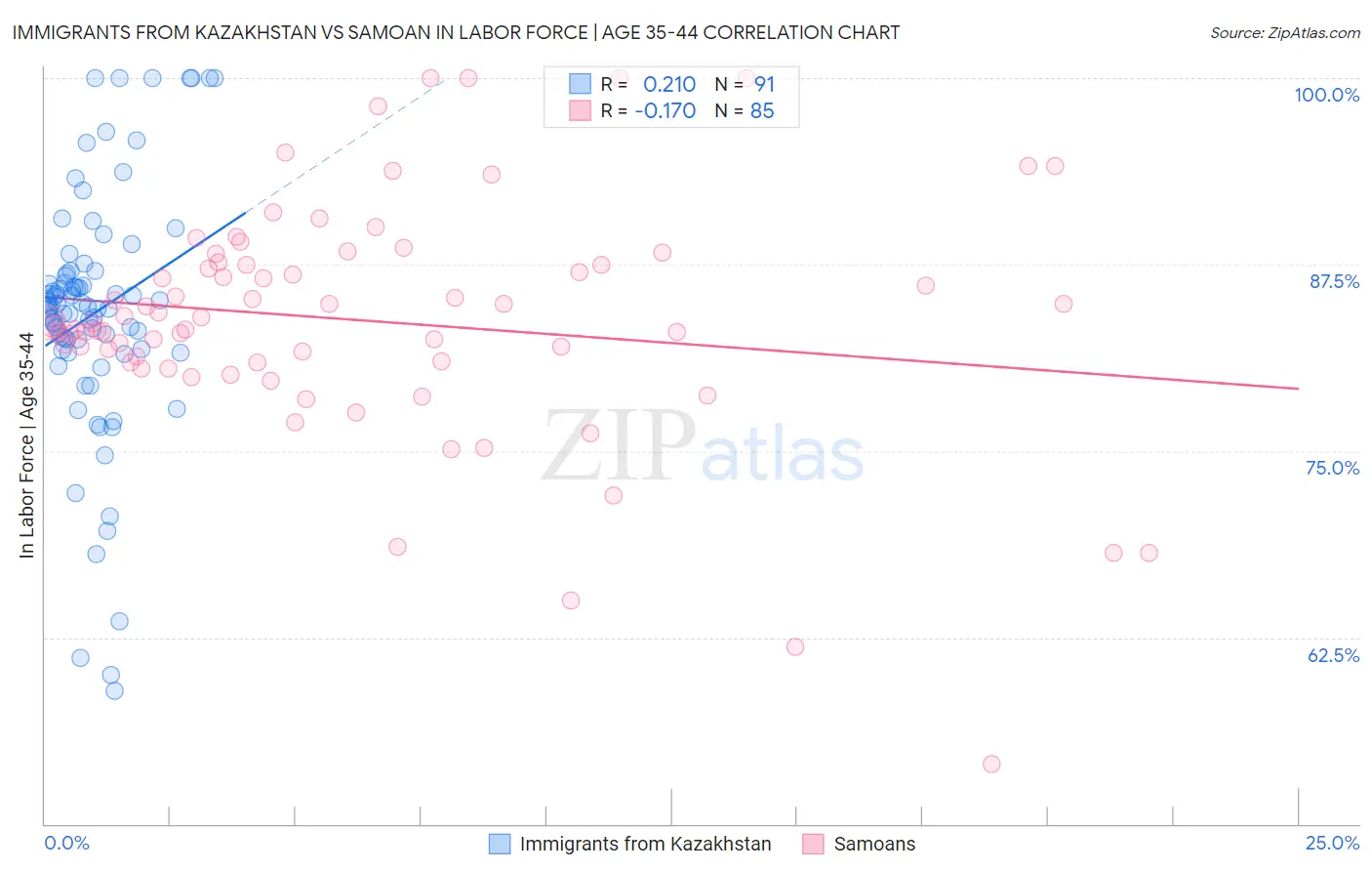 Immigrants from Kazakhstan vs Samoan In Labor Force | Age 35-44