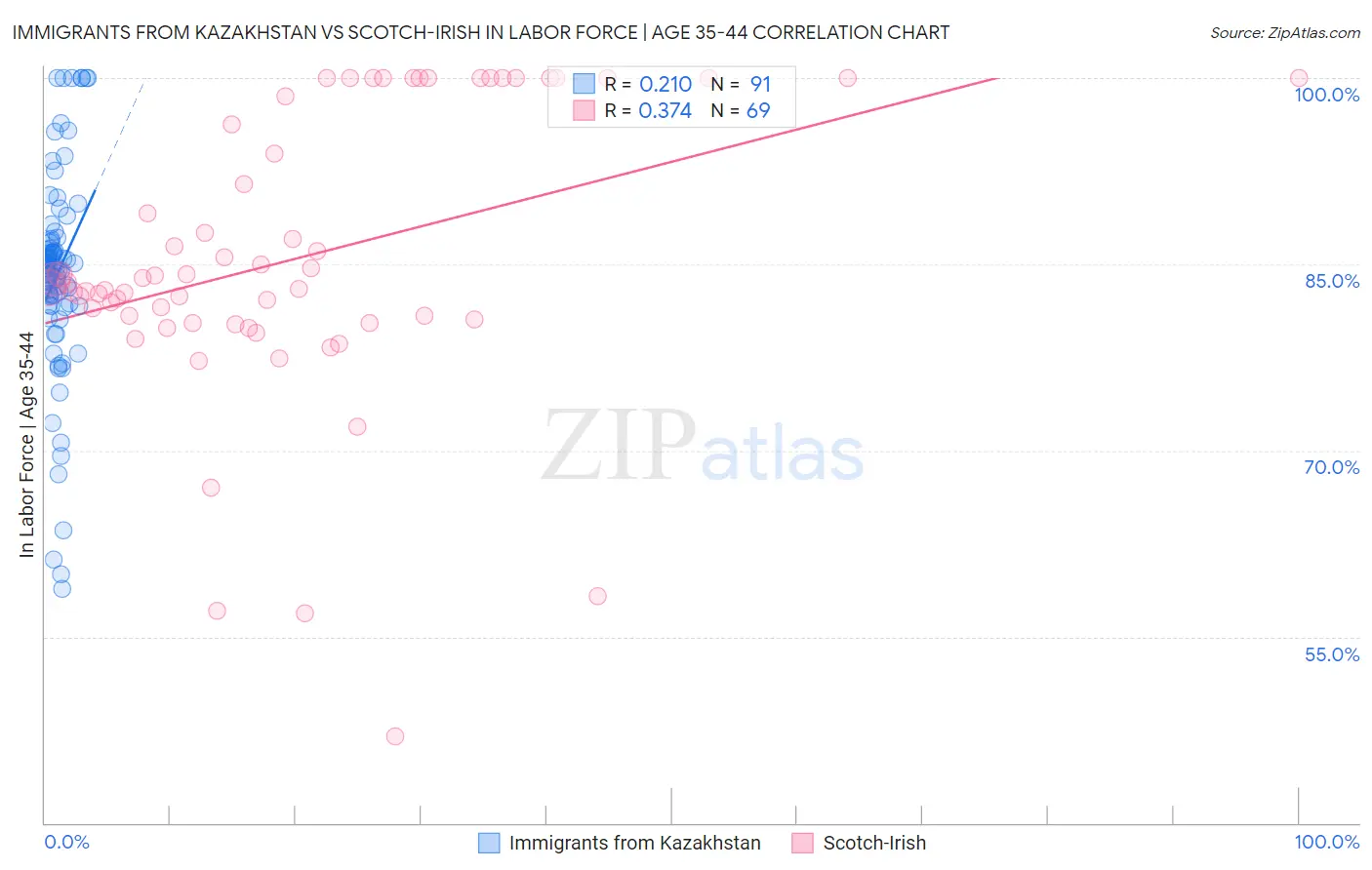 Immigrants from Kazakhstan vs Scotch-Irish In Labor Force | Age 35-44