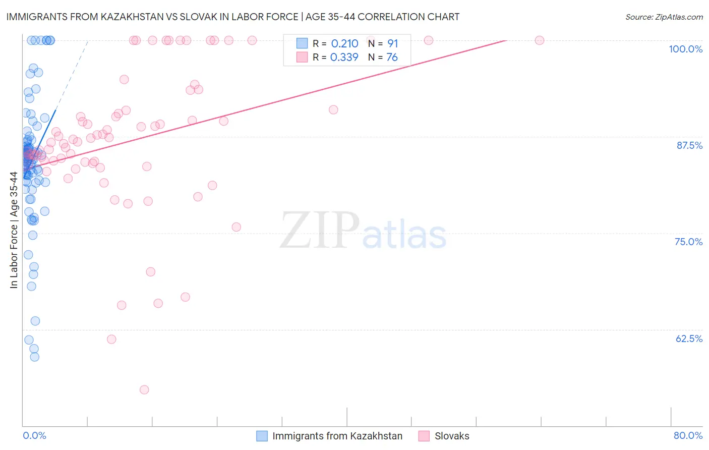 Immigrants from Kazakhstan vs Slovak In Labor Force | Age 35-44