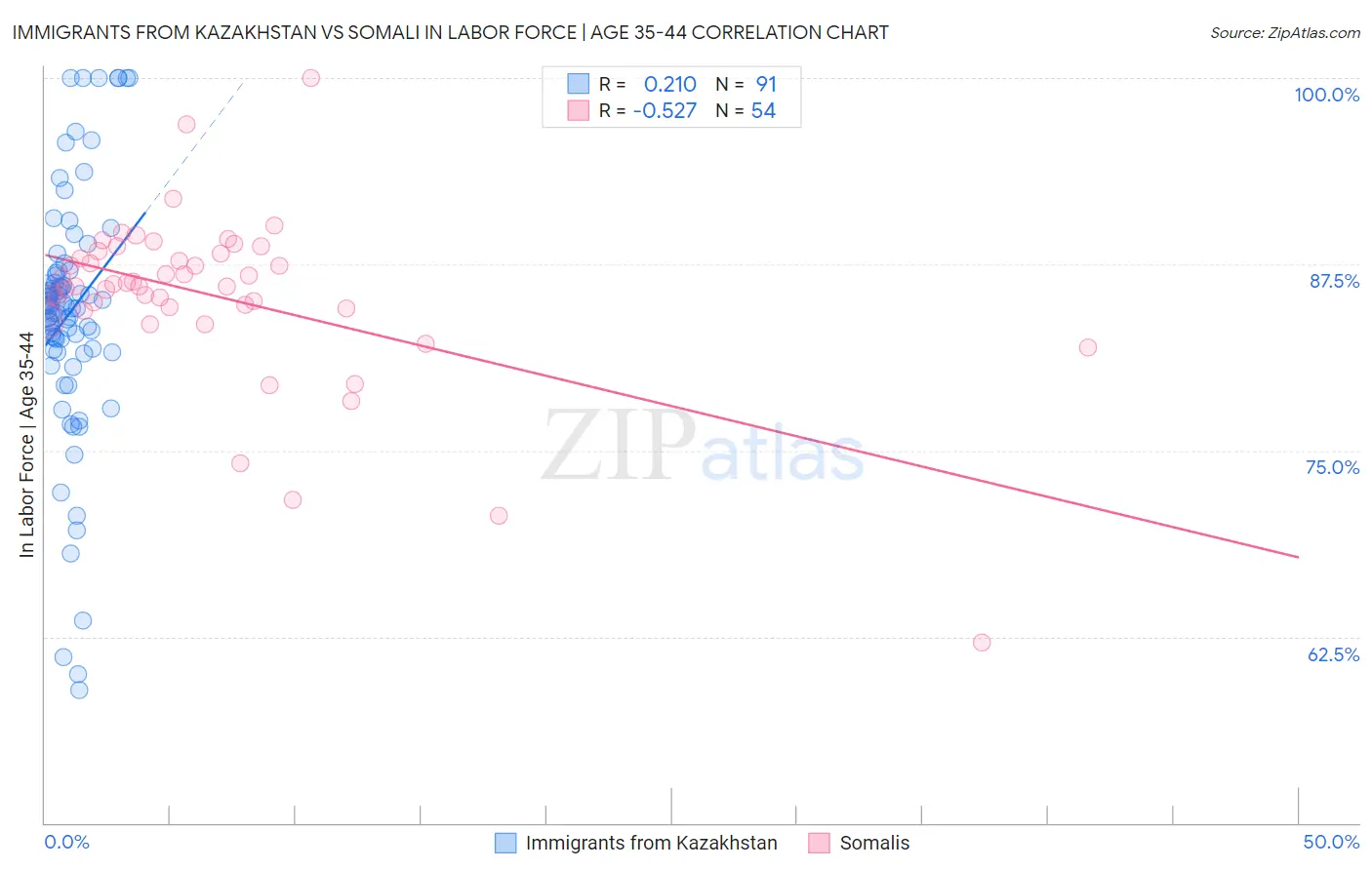 Immigrants from Kazakhstan vs Somali In Labor Force | Age 35-44