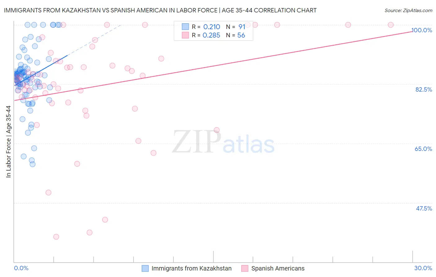 Immigrants from Kazakhstan vs Spanish American In Labor Force | Age 35-44