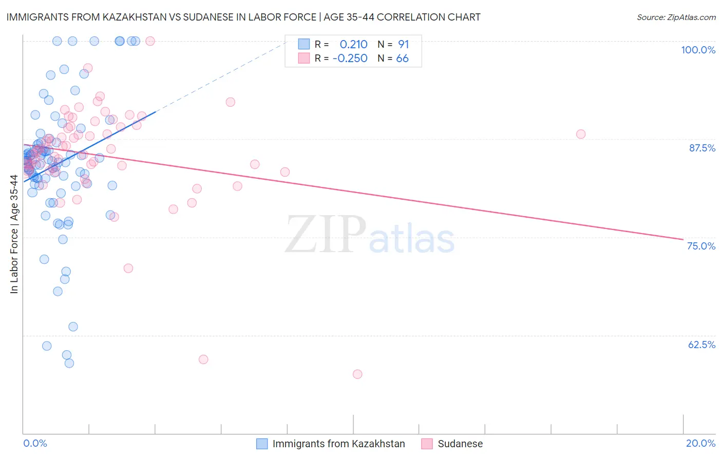 Immigrants from Kazakhstan vs Sudanese In Labor Force | Age 35-44