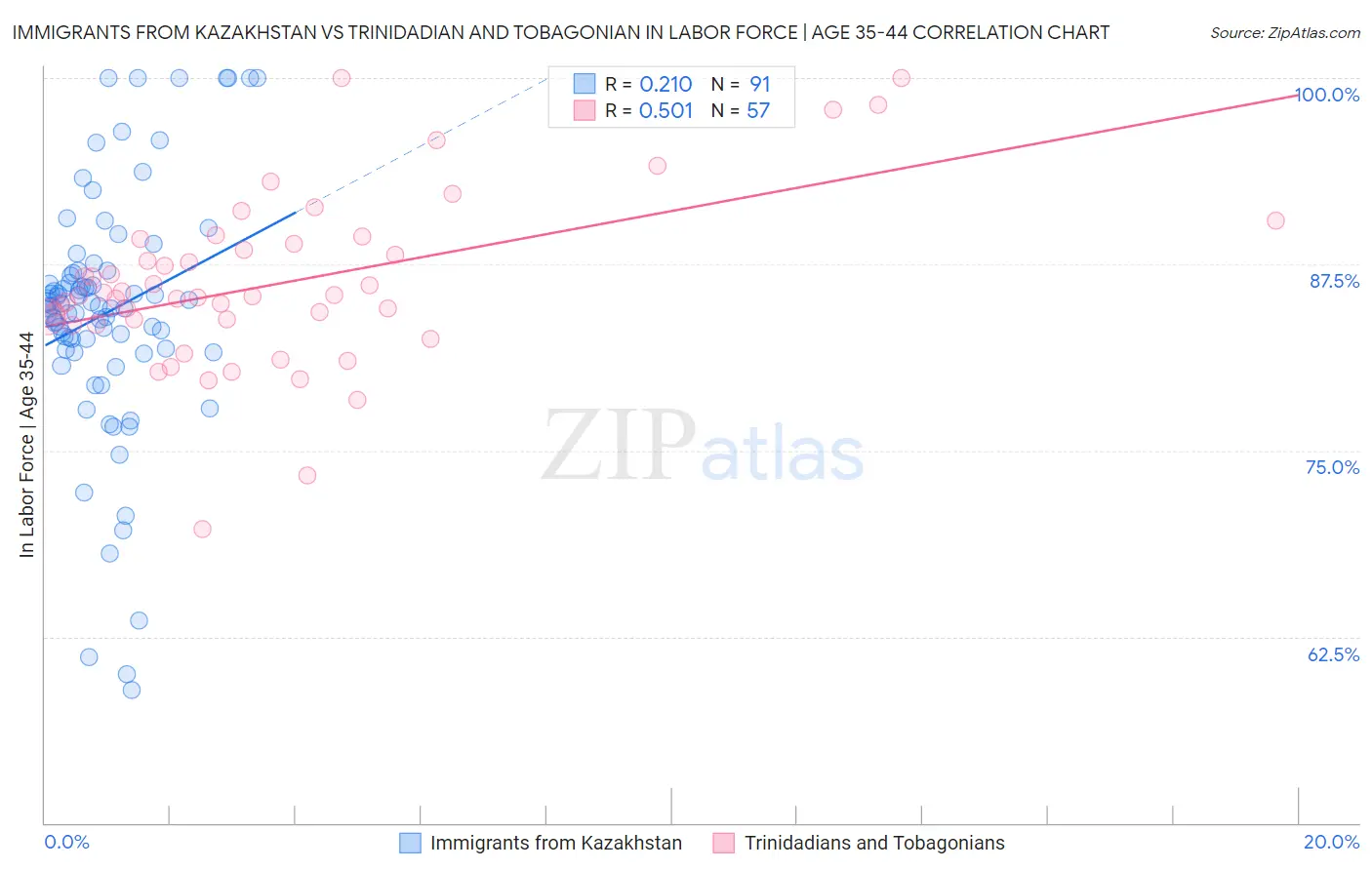 Immigrants from Kazakhstan vs Trinidadian and Tobagonian In Labor Force | Age 35-44