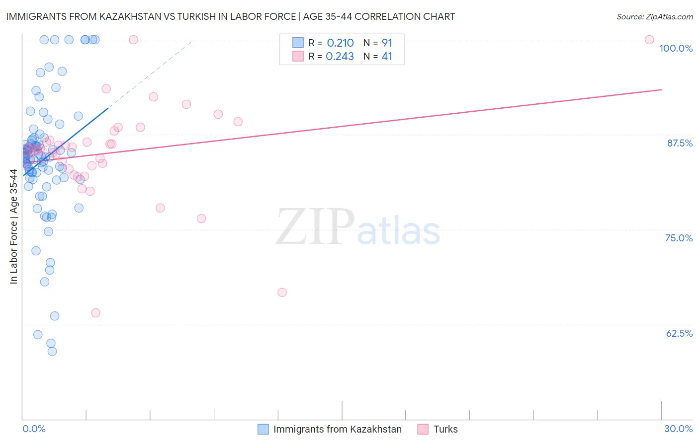 Immigrants from Kazakhstan vs Turkish In Labor Force | Age 35-44