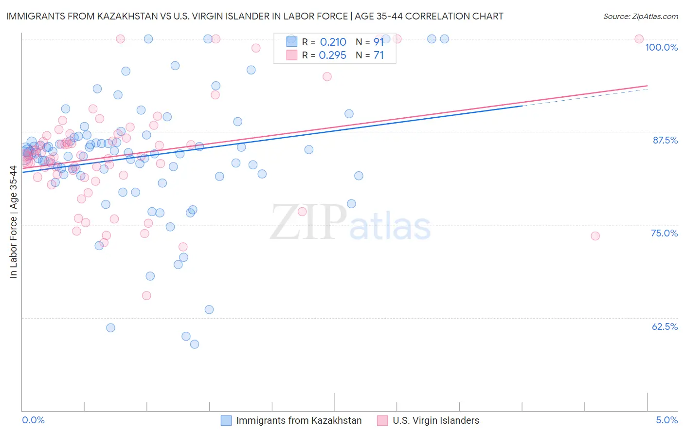 Immigrants from Kazakhstan vs U.S. Virgin Islander In Labor Force | Age 35-44