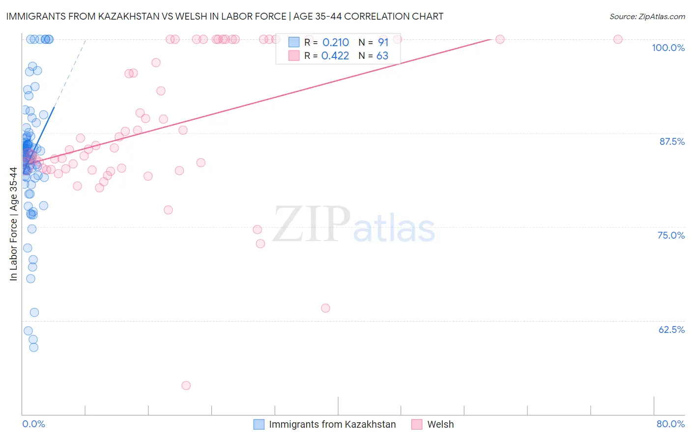 Immigrants from Kazakhstan vs Welsh In Labor Force | Age 35-44