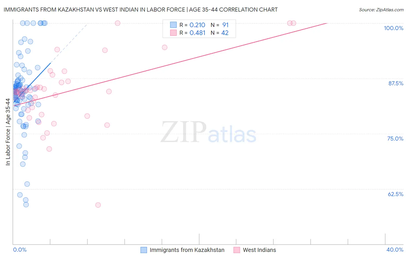 Immigrants from Kazakhstan vs West Indian In Labor Force | Age 35-44