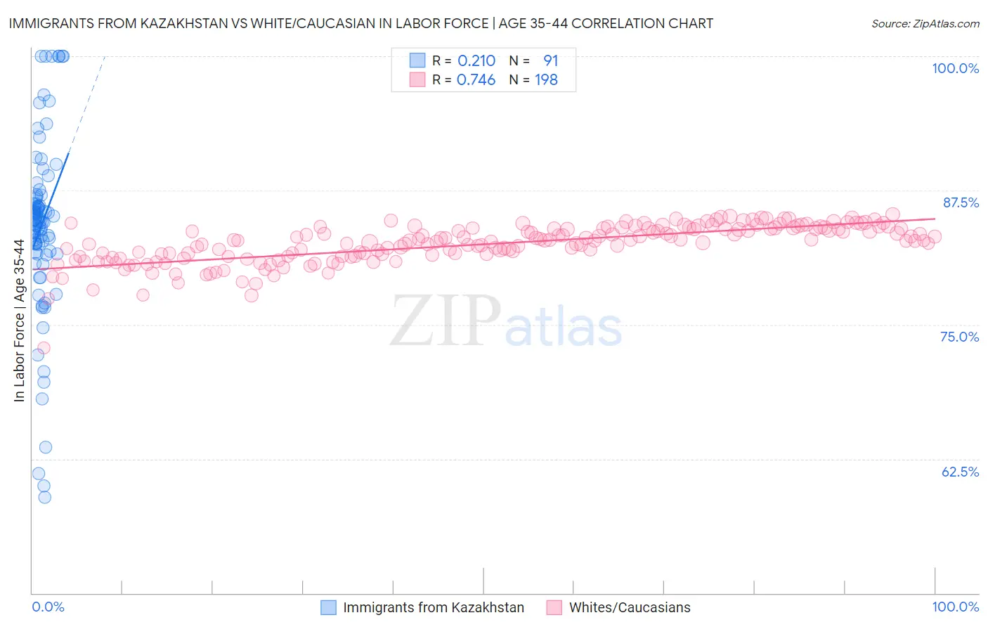 Immigrants from Kazakhstan vs White/Caucasian In Labor Force | Age 35-44