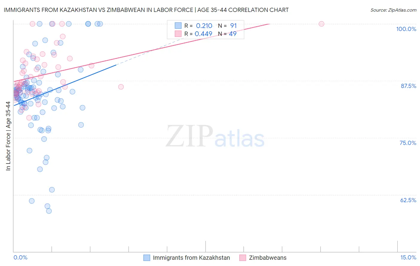 Immigrants from Kazakhstan vs Zimbabwean In Labor Force | Age 35-44