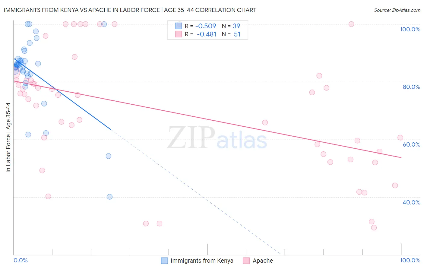 Immigrants from Kenya vs Apache In Labor Force | Age 35-44