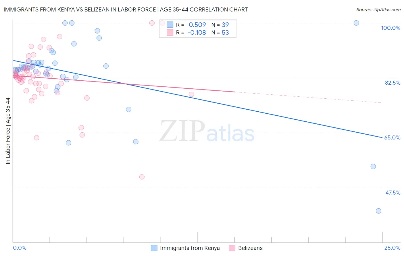 Immigrants from Kenya vs Belizean In Labor Force | Age 35-44