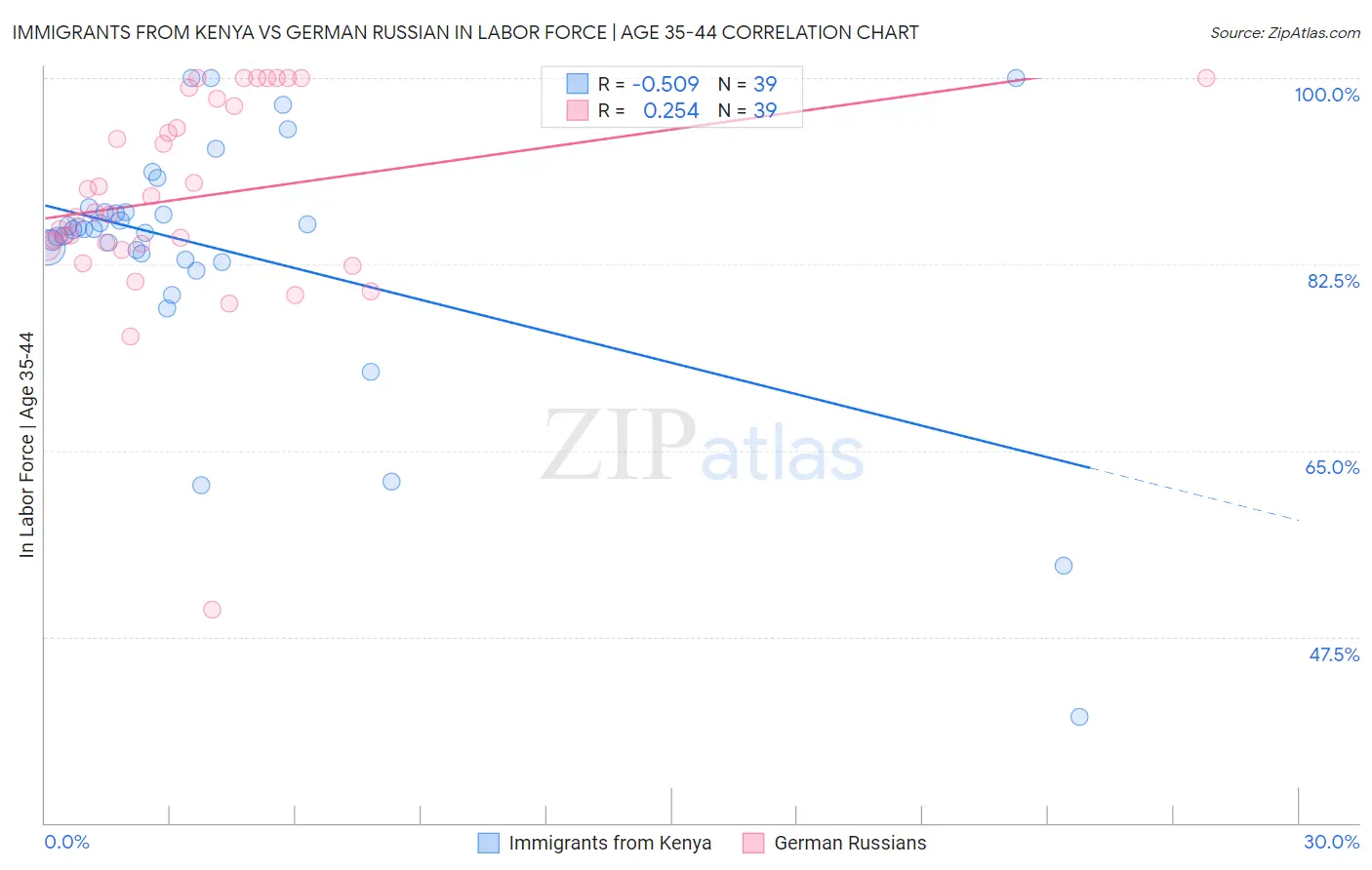 Immigrants from Kenya vs German Russian In Labor Force | Age 35-44