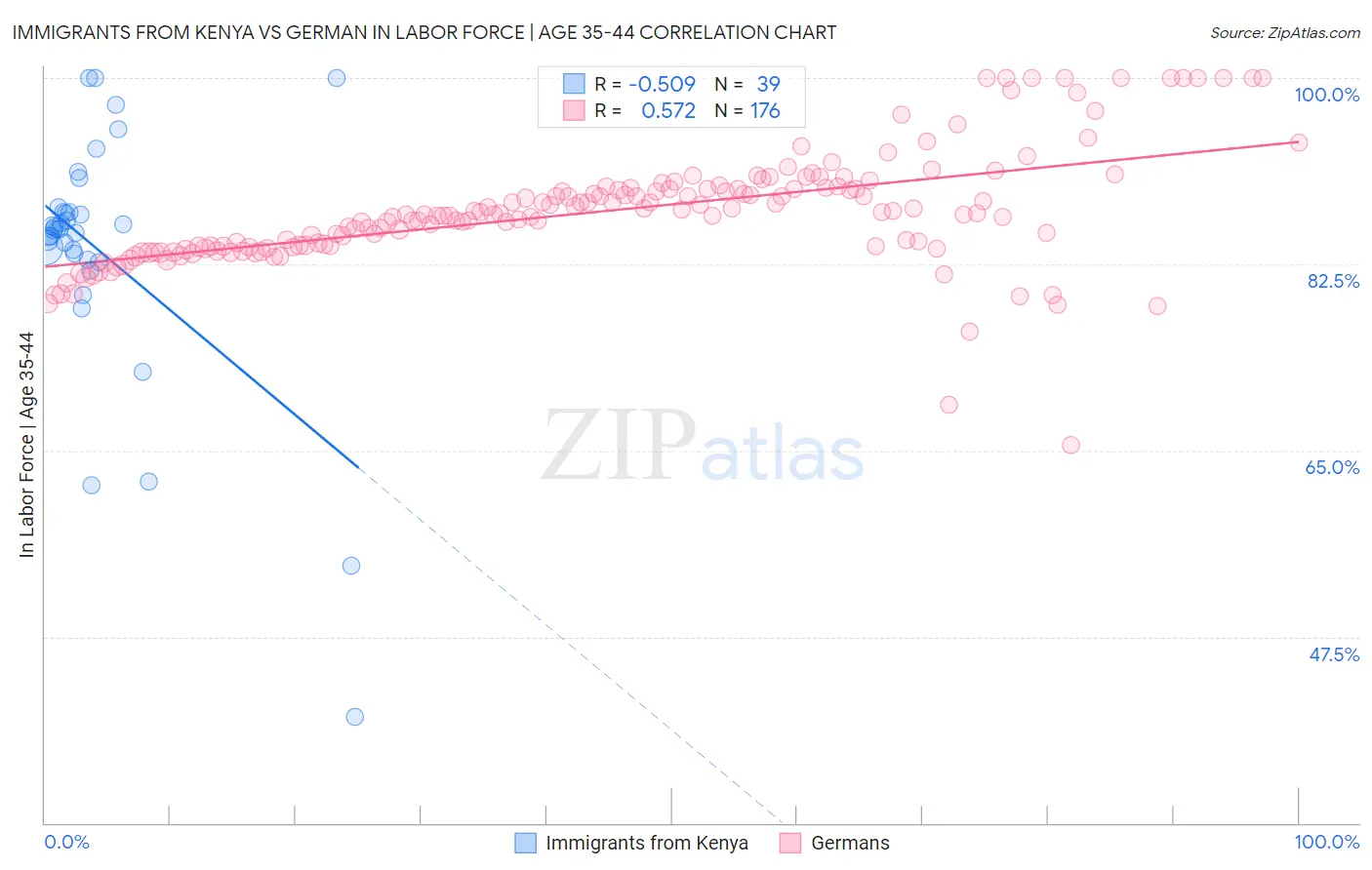 Immigrants from Kenya vs German In Labor Force | Age 35-44