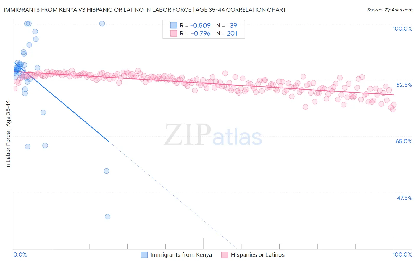 Immigrants from Kenya vs Hispanic or Latino In Labor Force | Age 35-44