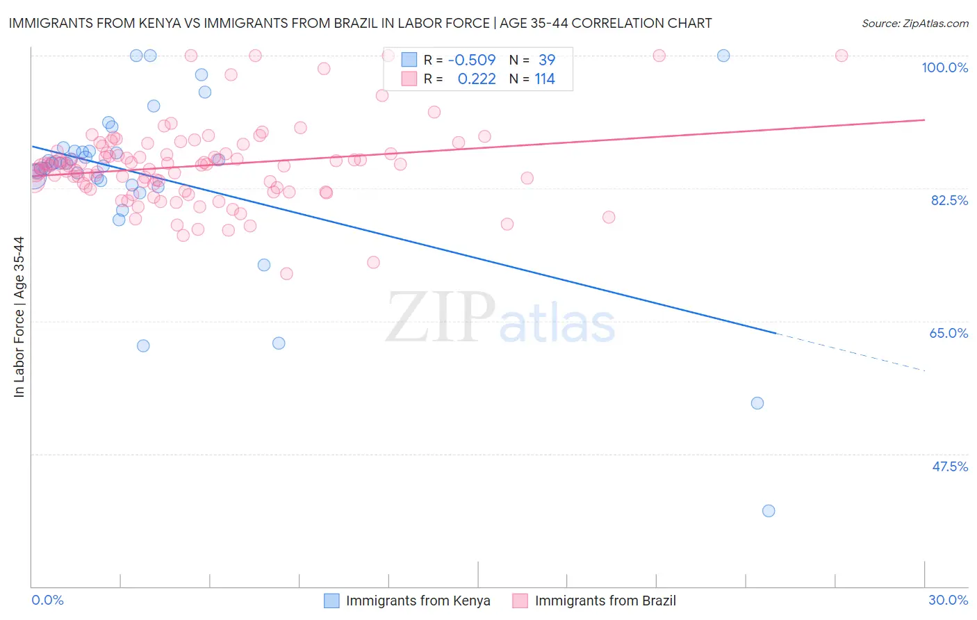 Immigrants from Kenya vs Immigrants from Brazil In Labor Force | Age 35-44