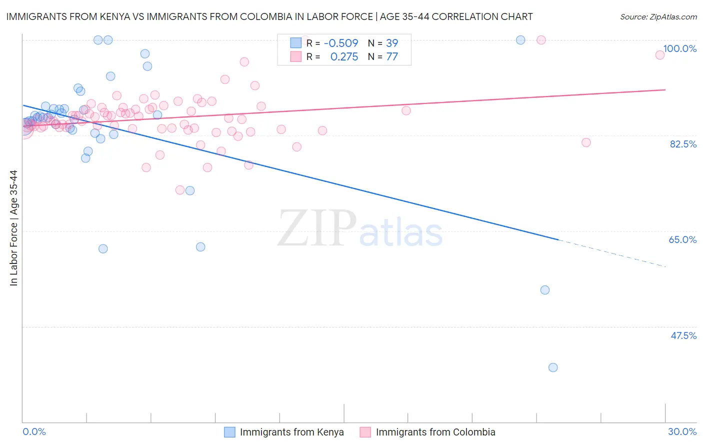Immigrants from Kenya vs Immigrants from Colombia In Labor Force | Age 35-44