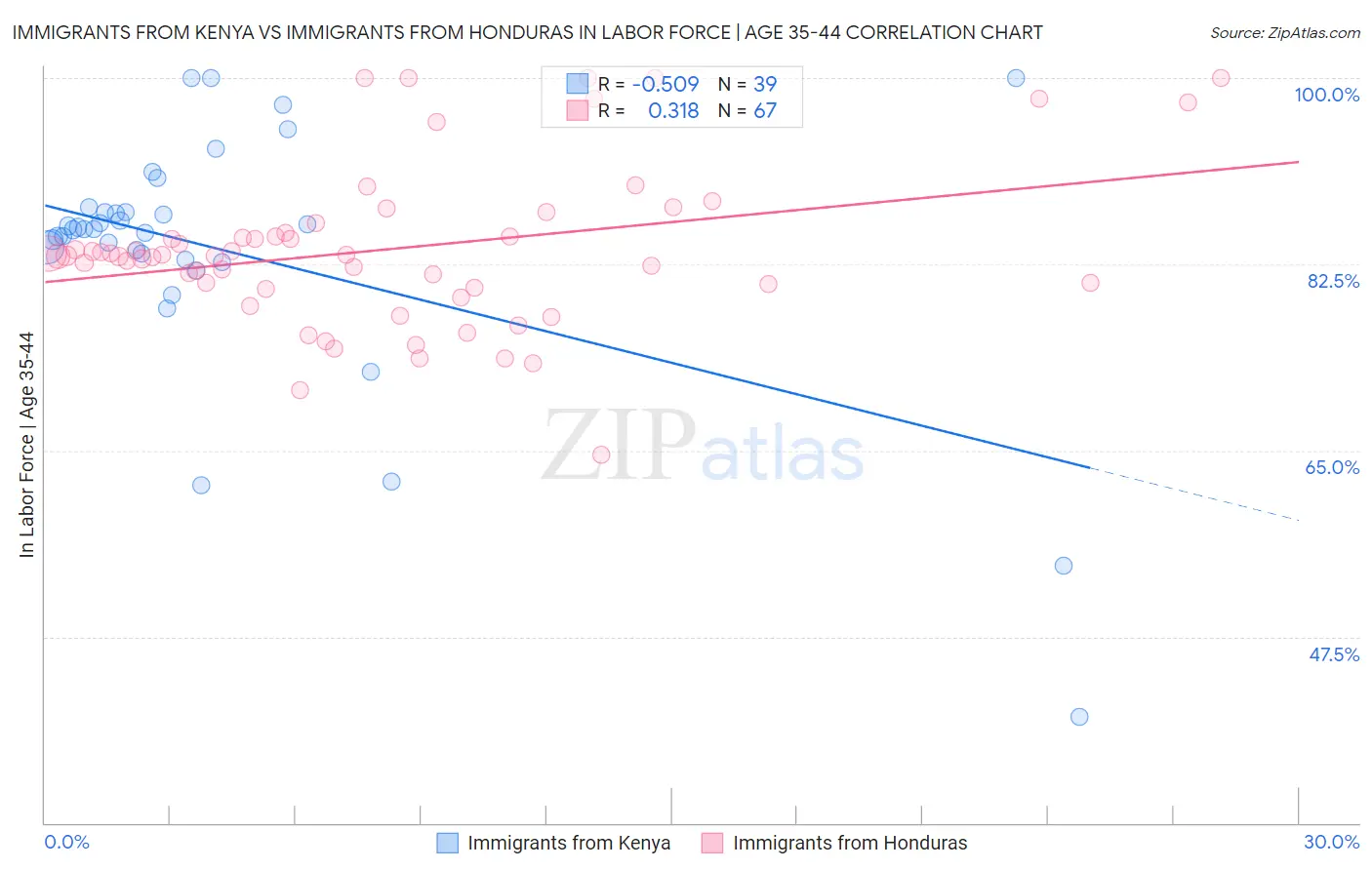 Immigrants from Kenya vs Immigrants from Honduras In Labor Force | Age 35-44